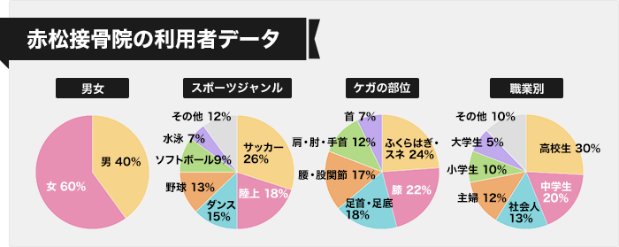 赤松接骨院の利用者データ